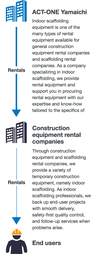 A wholesale rental business that mainly handles indoor scaffolding and other civil engineering equipment.