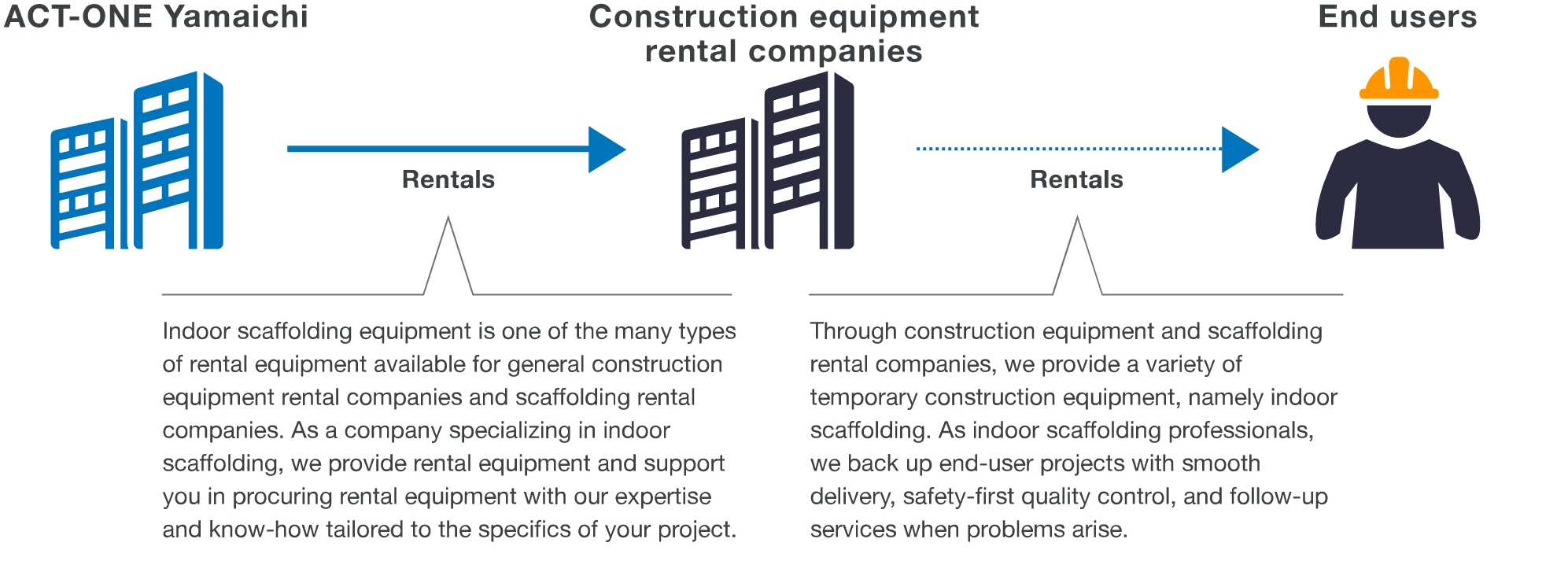 A wholesale rental business that mainly handles indoor scaffolding and other civil engineering equipment.